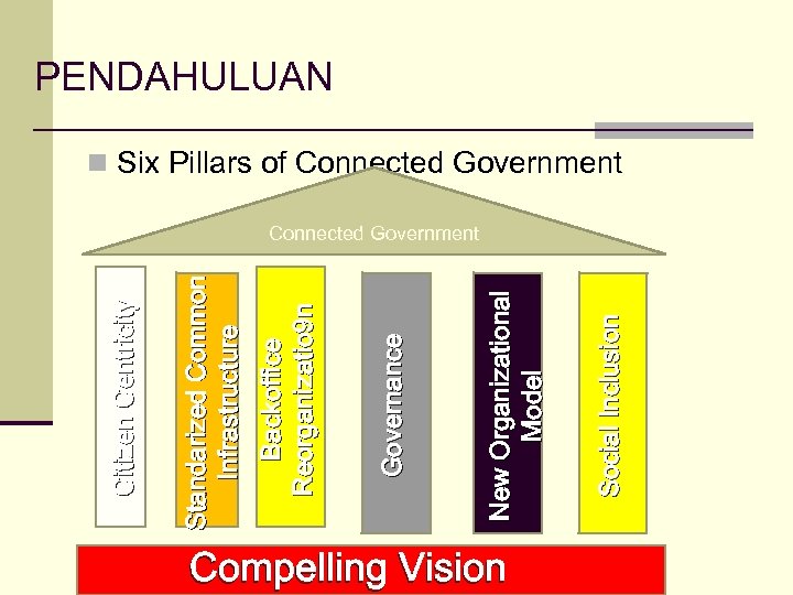 Compelling Vision Social Inclusion New Organizational Model Governance Backoffice Reorganizatio 9 n Standarized Common
