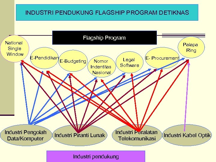 INDUSTRI PENDUKUNG FLAGSHIP PROGRAM DETIKNAS National Single Window Flagship Program Palapa Ring E-Pendidikan Industri