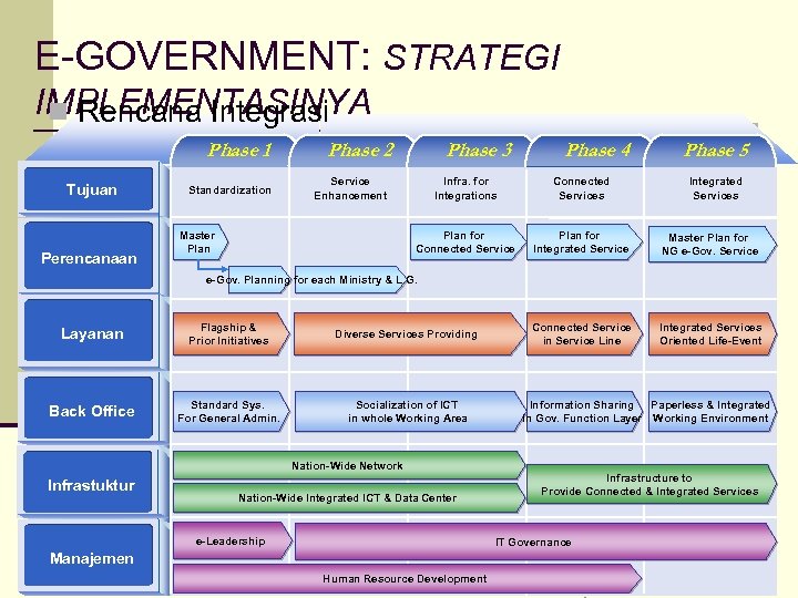 E-GOVERNMENT: STRATEGI IMPLEMENTASINYA n Rencana Integrasi Phase 1 Tujuan Perencanaan Phase 2 Phase 3