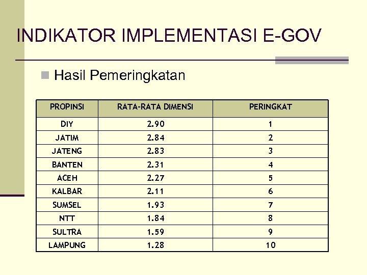 INDIKATOR IMPLEMENTASI E-GOV n Hasil Pemeringkatan PROPINSI RATA-RATA DIMENSI PERINGKAT DIY 2. 90 1