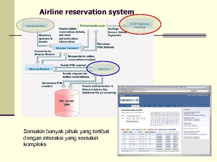 Airline reservation system Semakin banyak pihak yang terlibat dengan interaksi yang semakin kompleks 