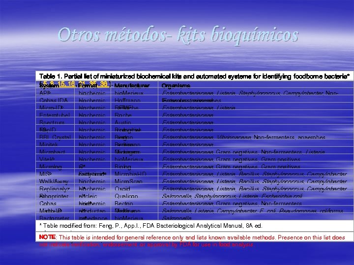 Otros métodos- kits bioquímicos Table 1. Partial list of miniaturized biochemical kits and automated