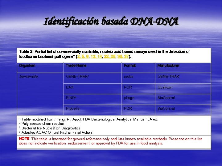 Identificación basada DNA-DNA Table 2. Partial list of commercially-available, nucleic acid-based assays used in