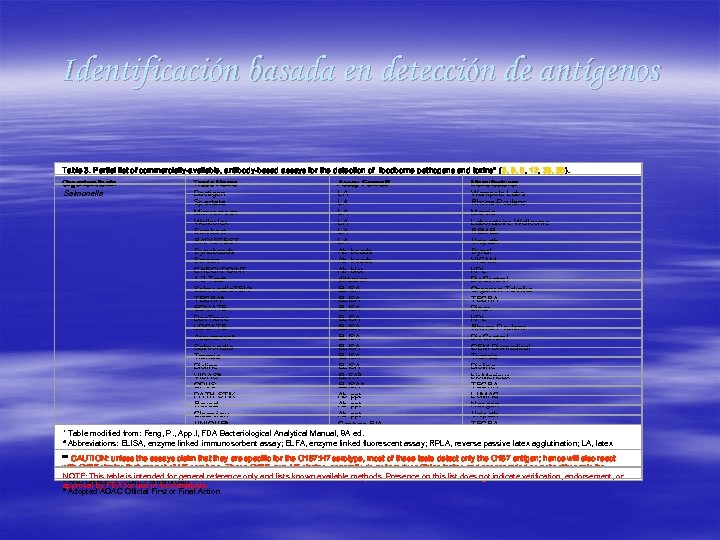 Identificación basada en detección de antígenos Table 3. Partial list of commercially-available, antibody-based assays