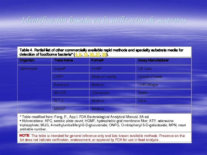 Identificación basada en la utilización de sustratos Table 4. Partial list of other commercially