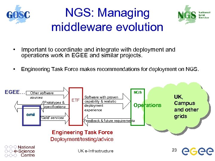 NGS: Managing middleware evolution • Important to coordinate and integrate with deployment and operations