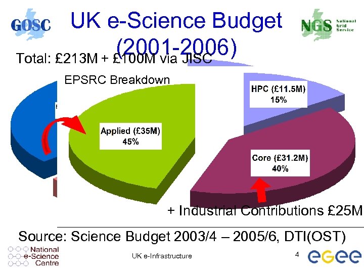 UK e-Science Budget (2001 -2006) Total: £ 213 M + £ 100 M via