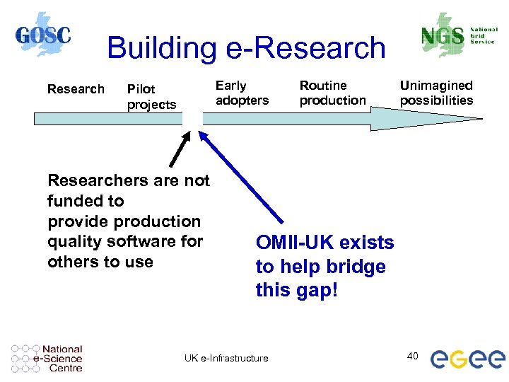 Building e-Research Early adopters Pilot projects Researchers are not funded to provide production quality