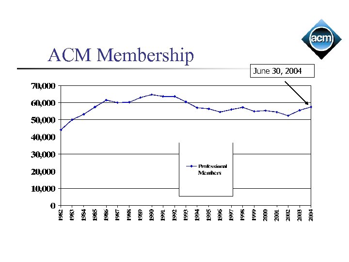 ACM Membership June 30, 2004 