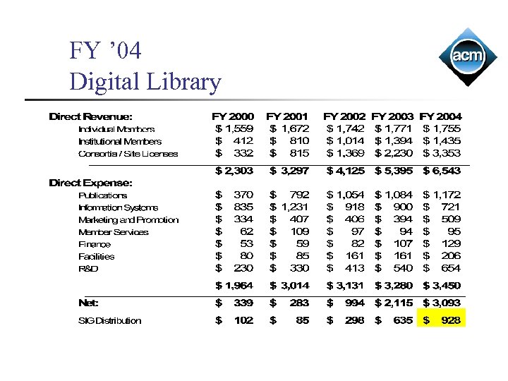 FY ’ 04 Digital Library 