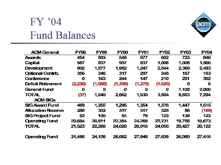 FY ’ 04 Fund Balances 