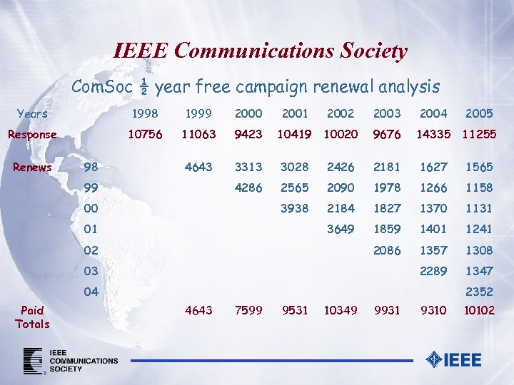 IEEE Communications Society Com. Soc ½ year free campaign renewal analysis Years 1998 1999