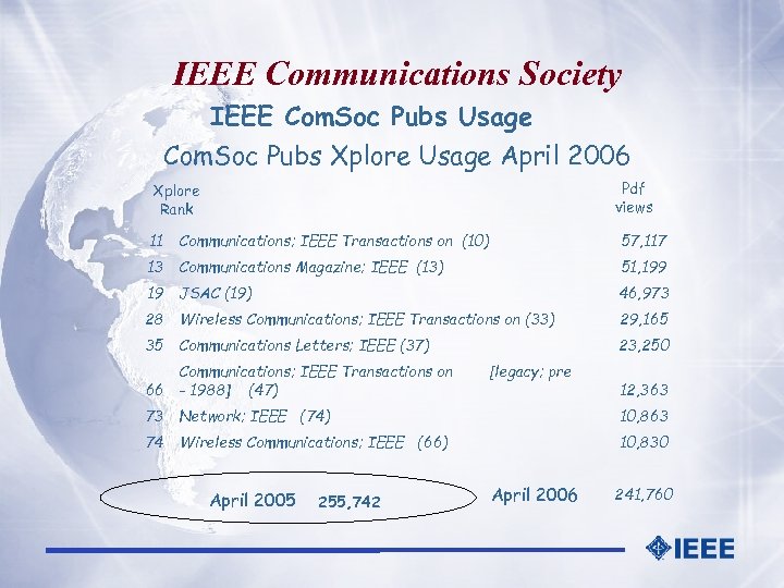 IEEE Communications Society IEEE Com. Soc Pubs Usage Com. Soc Pubs Xplore Usage April