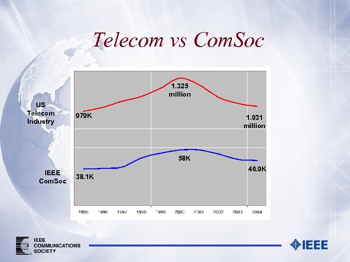 Telecom vs Com. Soc 1. 325 million US Telecom Industry 979 K 1. 031