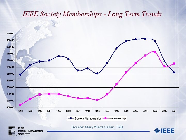 IEEE Society Memberships - Long Term Trends Source: Mary Ward Callan, TAB 