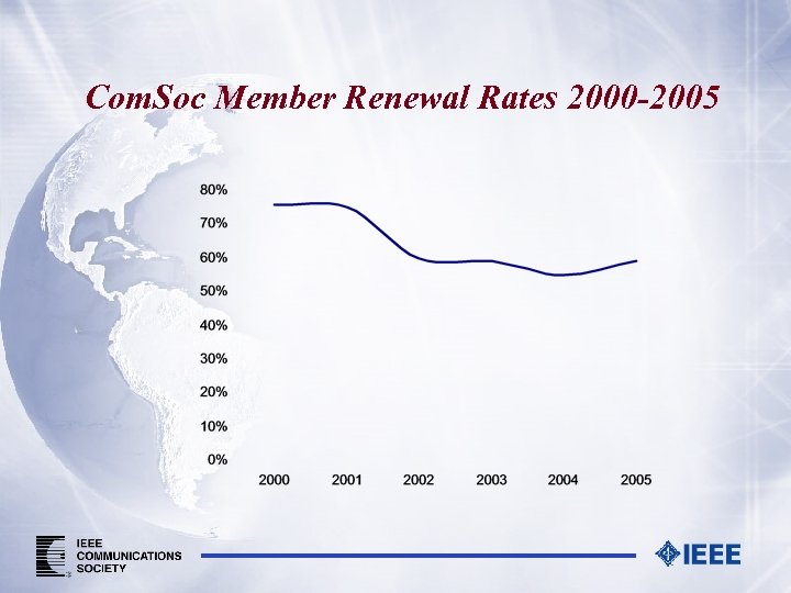 Com. Soc Member Renewal Rates 2000 -2005 