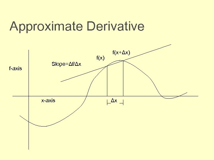 Approximate Derivative f(x) f-axis f(x+Δx) Slope=Δf/Δx x-axis Δx 