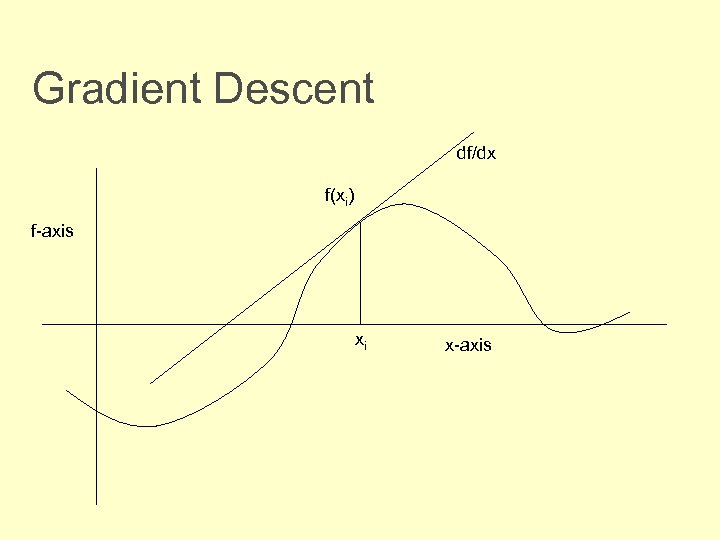 Gradient Descent df/dx f(xi) f-axis xi x-axis 