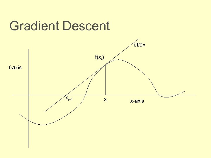 Gradient Descent df/dx f(xi) f-axis xi+1 xi x-axis 