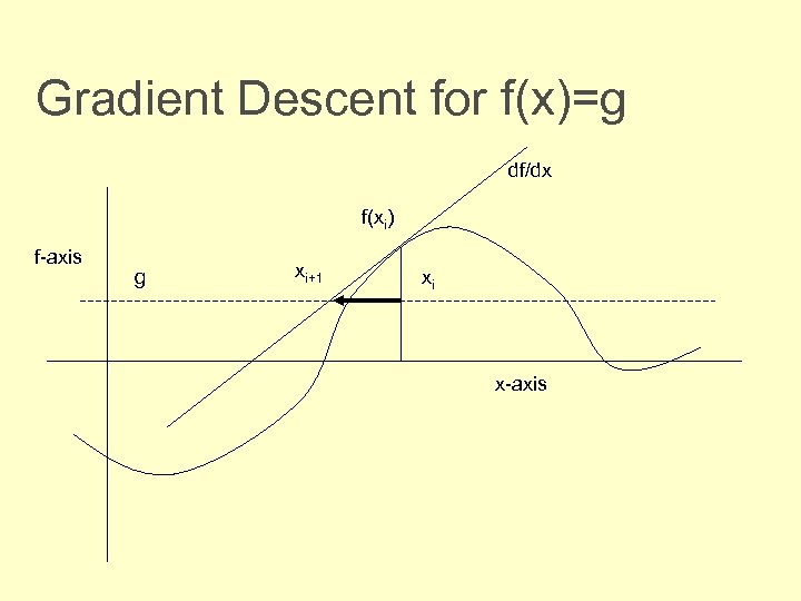 Gradient Descent for f(x)=g df/dx f(xi) f-axis g xi+1 xi x-axis 