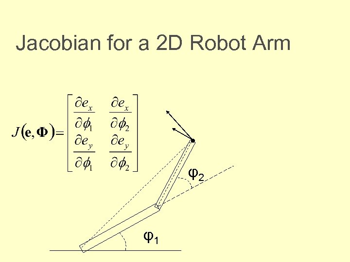 Jacobian for a 2 D Robot Arm • φ2 φ1 