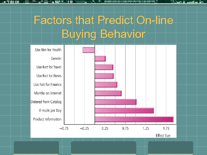 Factors that Predict On-line Buying Behavior 