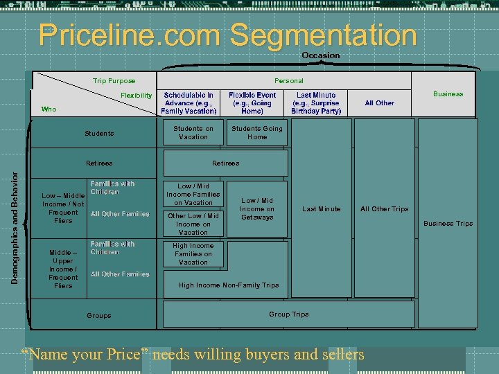 Priceline. com Segmentation Occasion Trip Purpose Personal Business Flexibility Who Students Demographics and Behavior