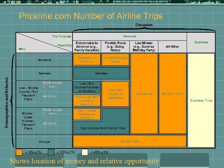 Priceline. com Number of Airline Trips Occasion Trip Purpose Personal Business Flexibility Who Students