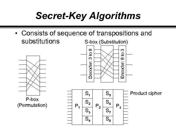 Secret-Key Algorithms P-box (Permutation) Encoder: 8 to 3 Decoder: 3 to 8 • Consists