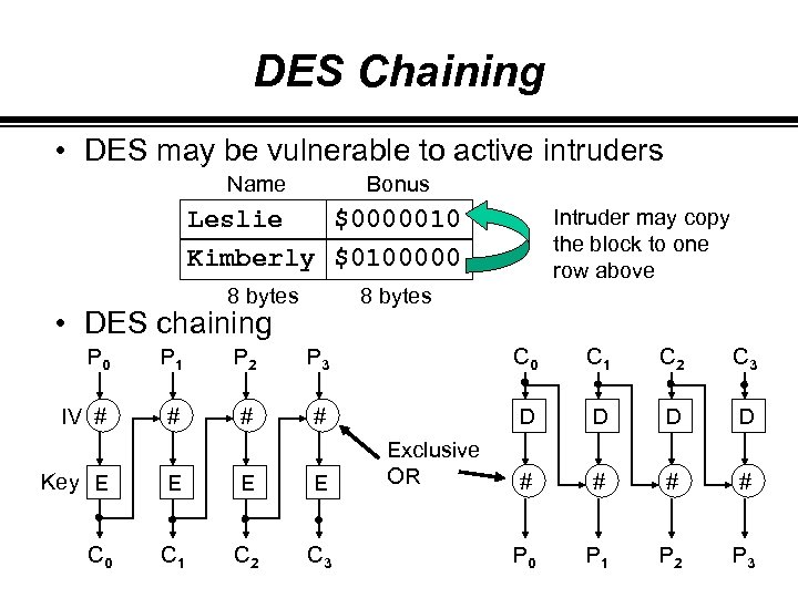 DES Chaining • DES may be vulnerable to active intruders Name Bonus Leslie $0000010