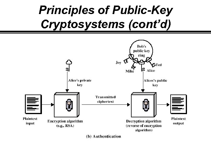 Principles of Public-Key Cryptosystems (cont’d) 