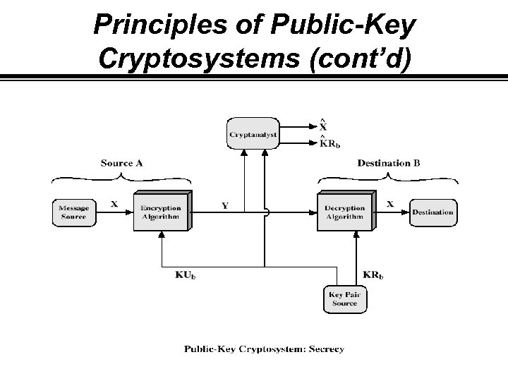 Principles of Public-Key Cryptosystems (cont’d) 