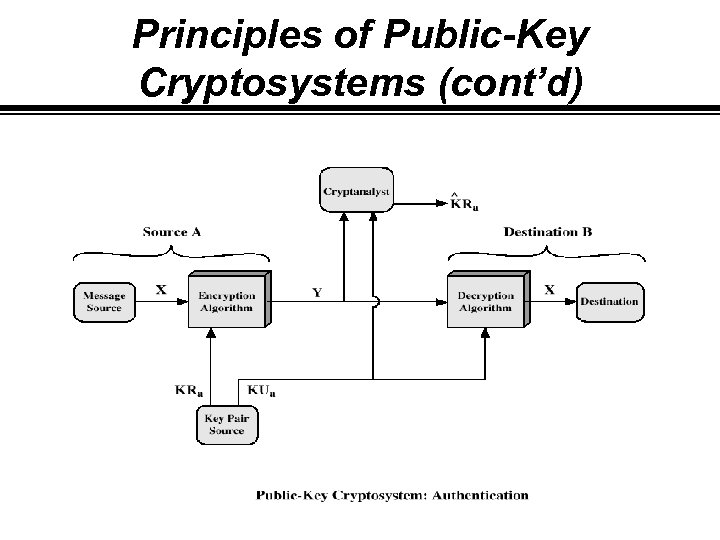 Principles of Public-Key Cryptosystems (cont’d) 