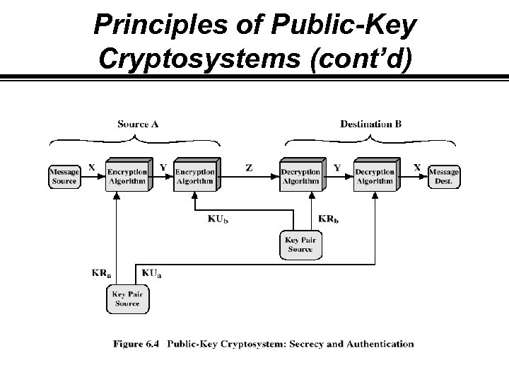 Principles of Public-Key Cryptosystems (cont’d) 