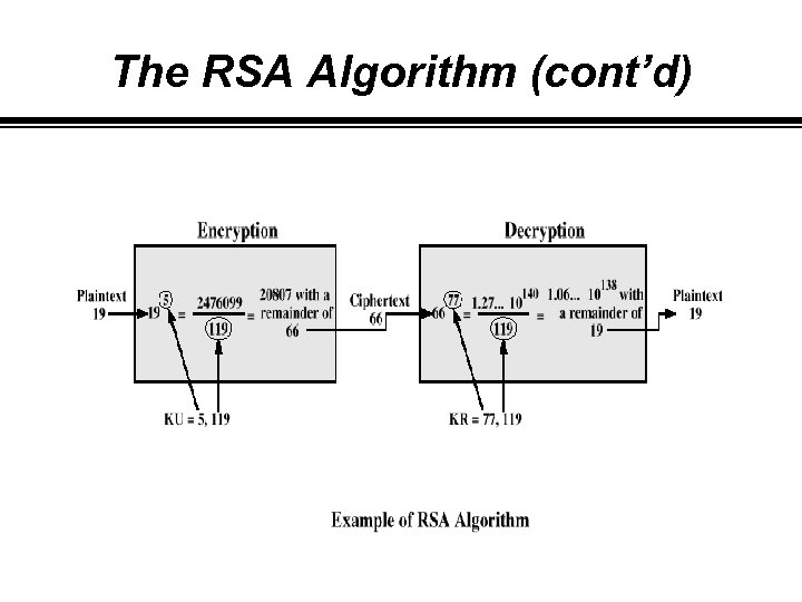 The RSA Algorithm (cont’d) 