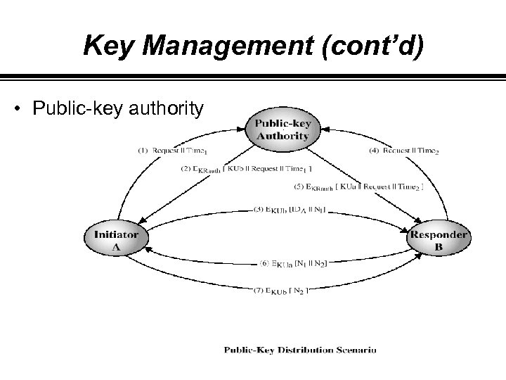 Key Management (cont’d) • Public-key authority 