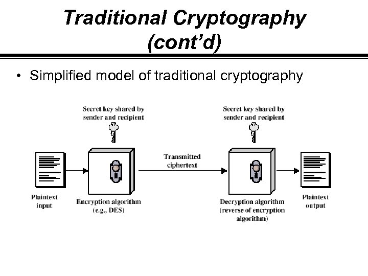 Traditional Cryptography (cont’d) • Simplified model of traditional cryptography 