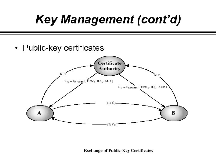 Key Management (cont’d) • Public-key certificates 