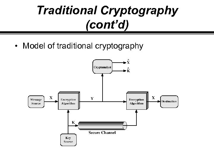 Traditional Cryptography (cont’d) • Model of traditional cryptography 