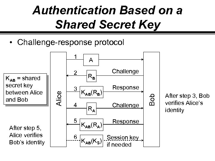 Authentication Based on a Shared Secret Key • Challenge-response protocol Alice KAB = shared