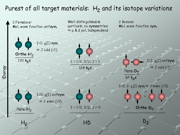 Purest of all target materials: H 2 and its isotope variations 2 Fermions: Mol.