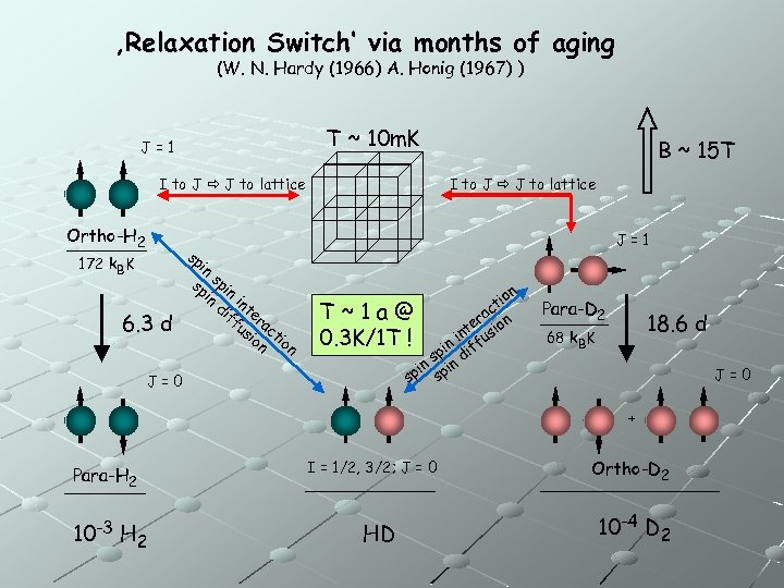 ‚Relaxation Switch‘ via months of aging (W. N. Hardy (1966) A. Honig (1967) )