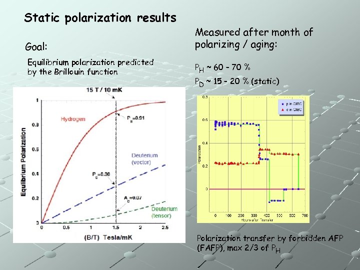 Static polarization results Goal: Equilibrium polarization predicted by the Brillouin function Measured after month