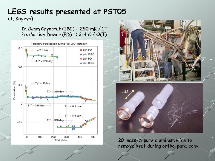 LEGS results presented at PST 05 (T. Kageya) In Beam Cryostat (IBC) : 250