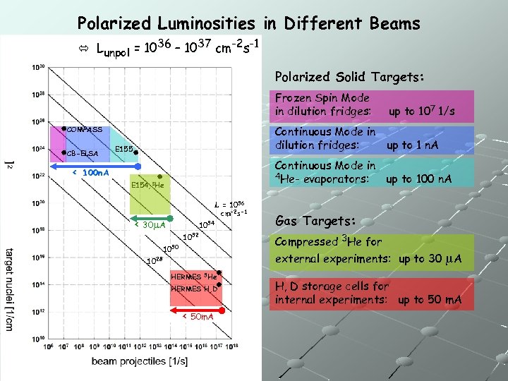 Polarized Luminosities in Different Beams Lunpol = 1036 – 1037 cm-2 s-1 Polarized Solid