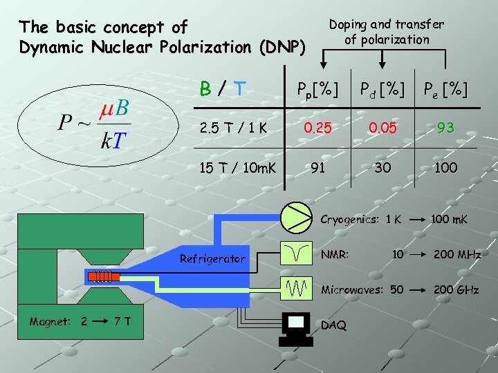 The basic concept of Dynamic Nuclear Polarization (DNP) B/T 2. 5 T / 1