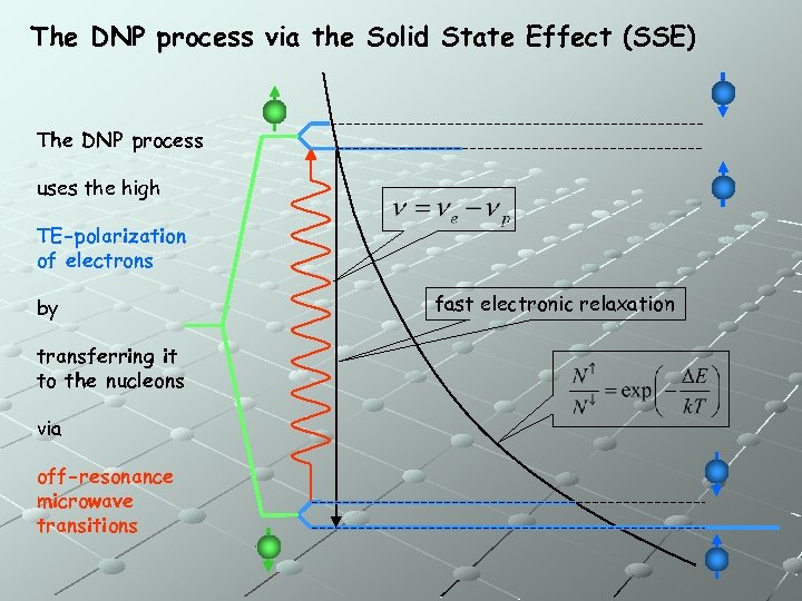 The DNP process via the Solid State Effect (SSE) The DNP process uses the