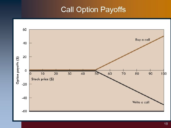 Call Option Payoffs 15 