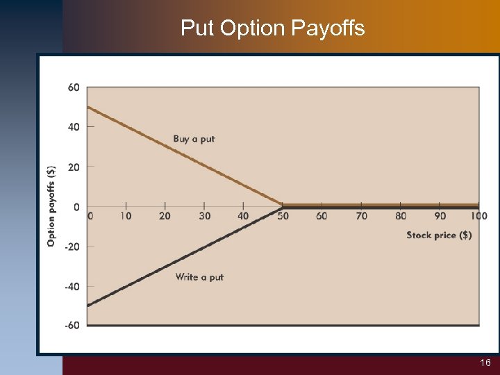 Put Option Payoffs 16 