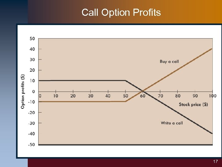 Call Option Profits 17 